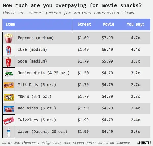 Why Is Movie Theater Popcorn So Outrageously Expensive The Hustle why-is-movie-theater-popcorn-so-outrageously-expensive-the-hustle